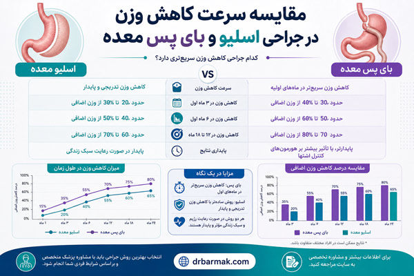 مقایسه سرعت کاهش وزن در جراحی اسلیو و بای پس معده