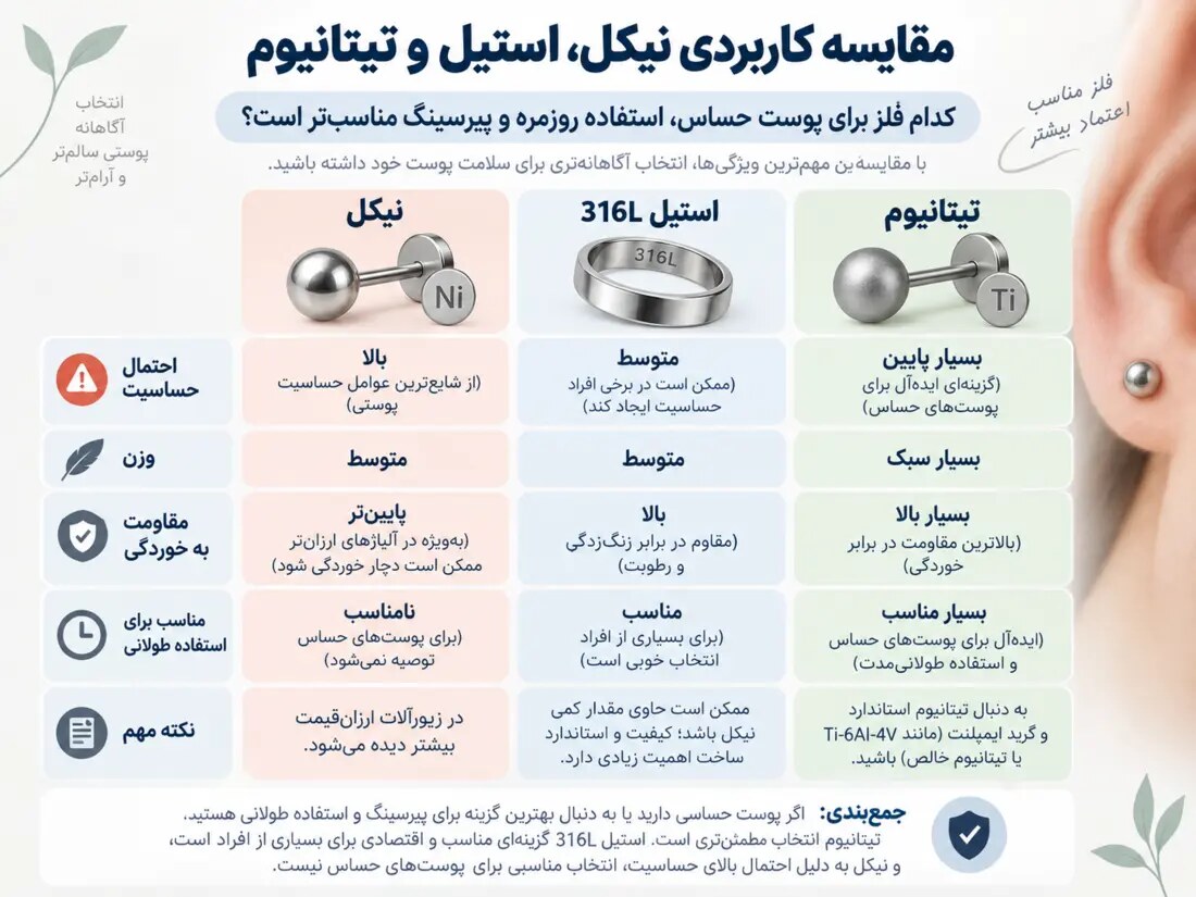 اینفوگرافیک مقایسه نیکل استیل 316L و تیتانیوم برای پوست حساس